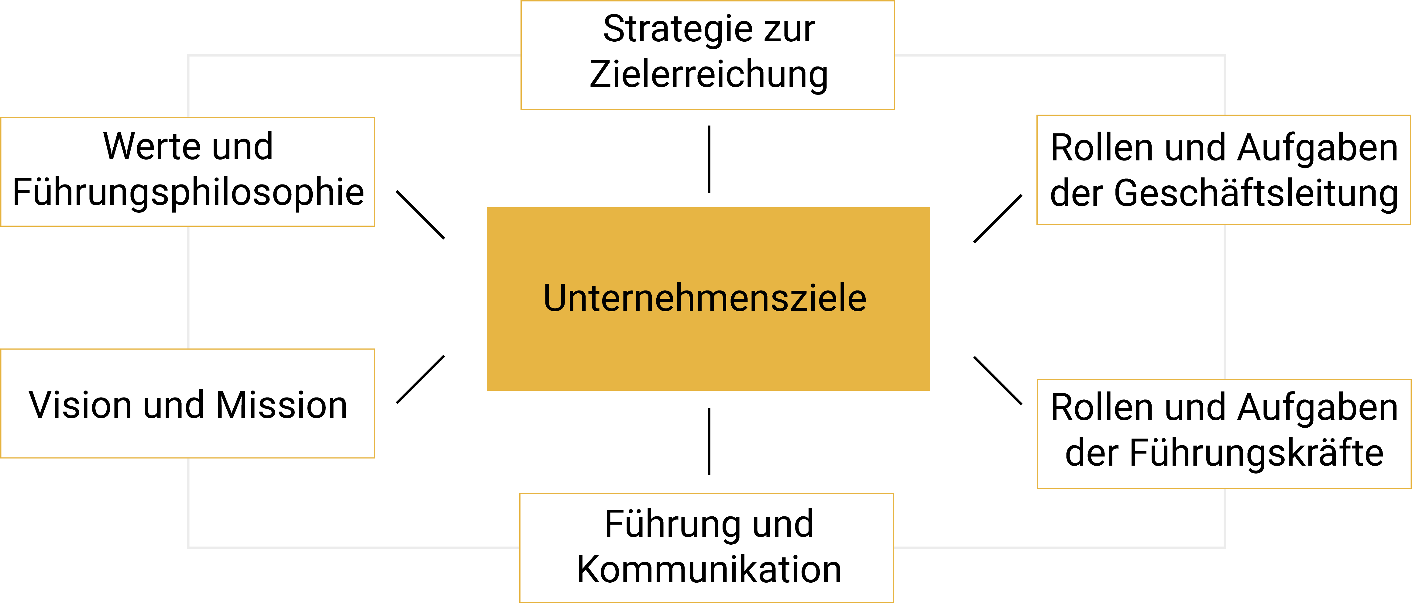 Unternehmensziele Grafik: Strategie zur Zielerreichung, Rollen und Aufgaben der Geschäftsleitung, Rollen und Aufgaben der Führungskräfte, Führung und Kommunikation, Vision und Mission, Werte und Führungsphilosophie