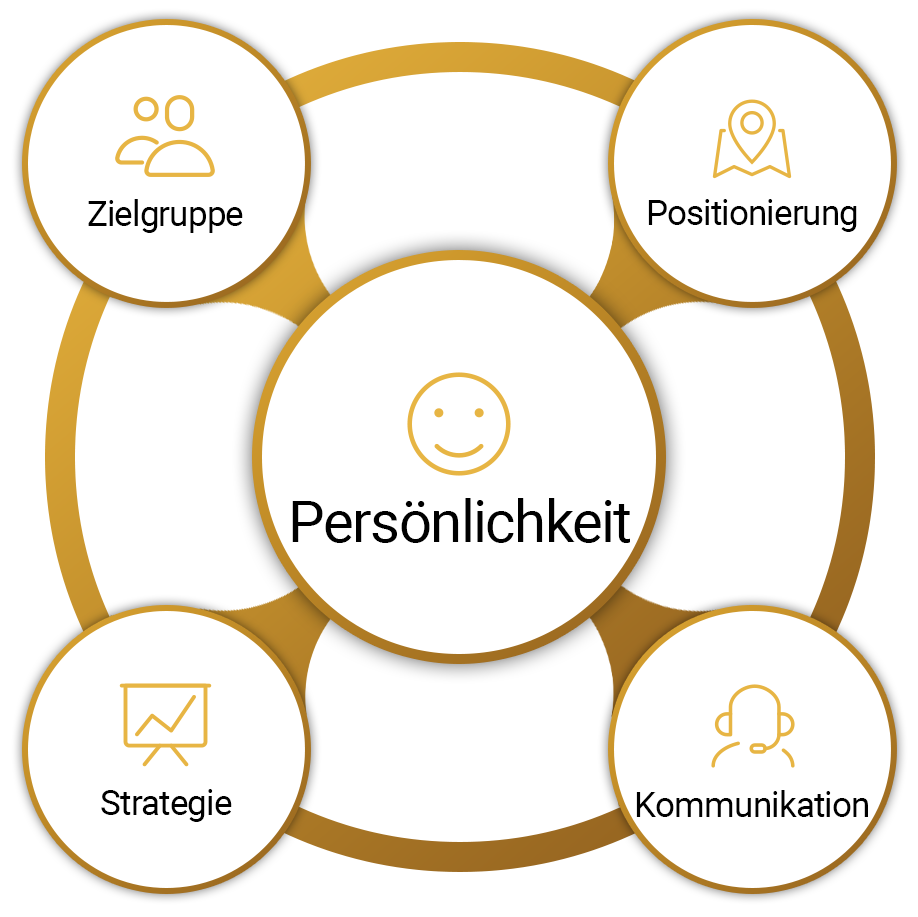 Erfolggrafik Grafik Persönlichkeit, Zielgruppe, Positionierung, Kommunikation, Strategie